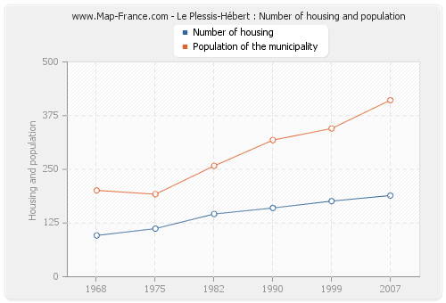 Le Plessis-Hébert : Number of housing and population